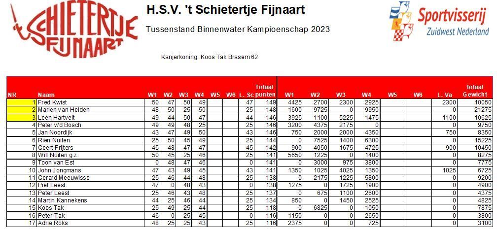 Tussenstand na de 4de wedstrijd Binnenwater kampioenschap senioren 't Schietertje
