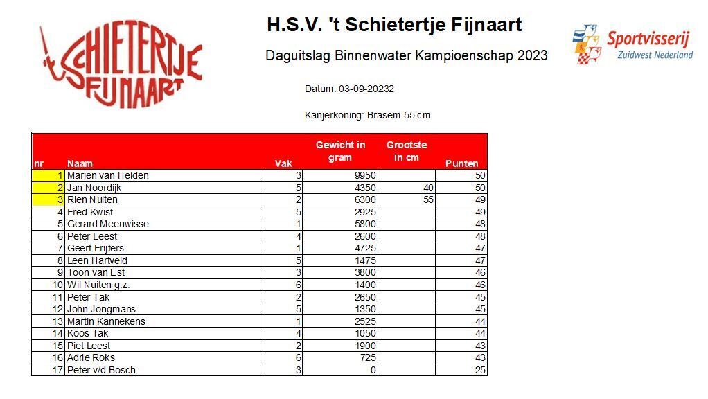 Daguitslag 3de Binnenwater Kampioenschap