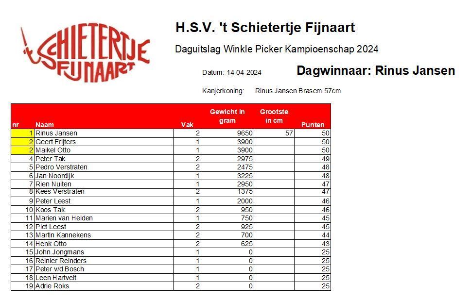 Daguitslag 1e Winkle Picker wedstrijd