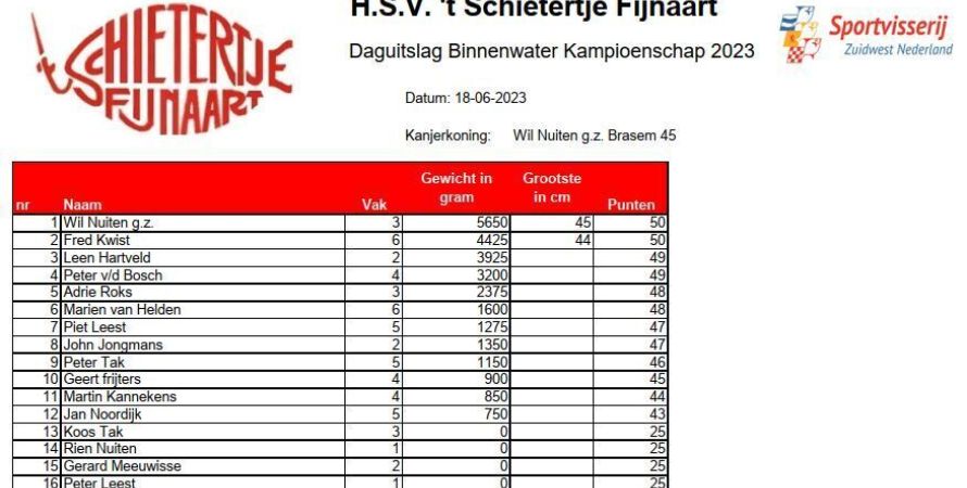 Daguitslag 1e Binnenwater wedstrijd Fort Sabina