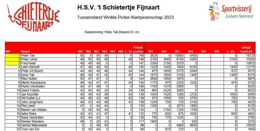 Tussenstand na de 4de Winkle Picker wedstrijd senioren 't Schietertje
