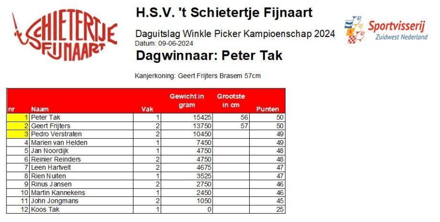 Daguitslag 3de Winkle Picker wedstrijd